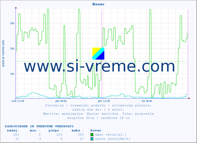 POVPREČJE :: Bovec :: temp. zraka | vlaga | smer vetra | hitrost vetra | sunki vetra | tlak | padavine | sonce | temp. tal  5cm | temp. tal 10cm | temp. tal 20cm | temp. tal 30cm | temp. tal 50cm :: zadnja dva dni / 5 minut.