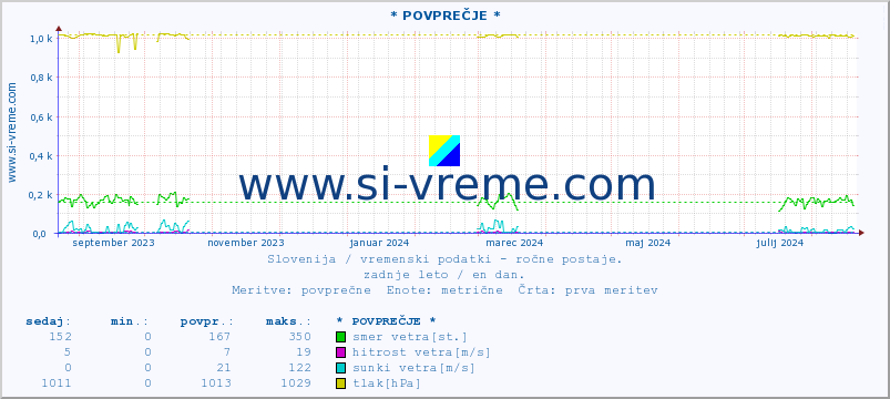 POVPREČJE :: * POVPREČJE * :: temperatura | vlaga | smer vetra | hitrost vetra | sunki vetra | tlak | padavine | temp. rosišča :: zadnje leto / en dan.