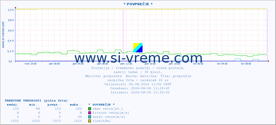 POVPREČJE :: * POVPREČJE * :: temperatura | vlaga | smer vetra | hitrost vetra | sunki vetra | tlak | padavine | temp. rosišča :: zadnji teden / 30 minut.