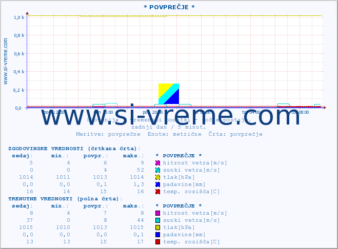 POVPREČJE :: * POVPREČJE * :: temperatura | vlaga | smer vetra | hitrost vetra | sunki vetra | tlak | padavine | temp. rosišča :: zadnji dan / 5 minut.