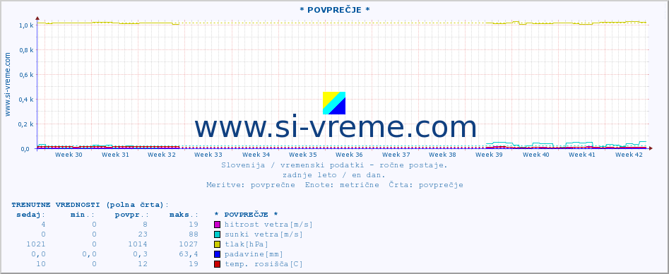 POVPREČJE :: * POVPREČJE * :: temperatura | vlaga | smer vetra | hitrost vetra | sunki vetra | tlak | padavine | temp. rosišča :: zadnje leto / en dan.