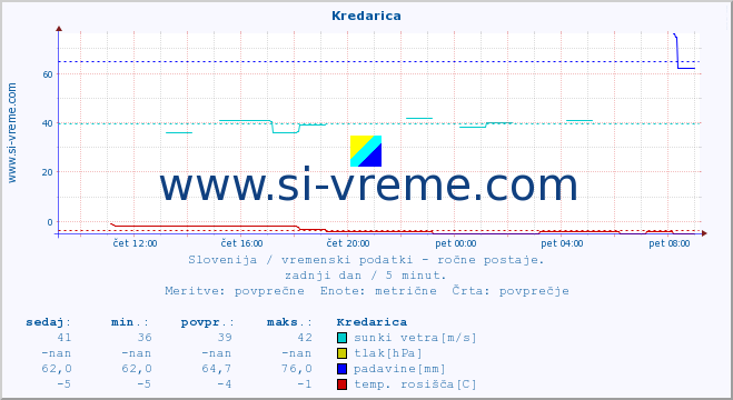 POVPREČJE :: Kredarica :: temperatura | vlaga | smer vetra | hitrost vetra | sunki vetra | tlak | padavine | temp. rosišča :: zadnji dan / 5 minut.