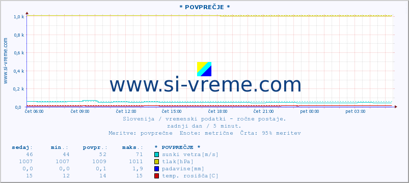 POVPREČJE :: * POVPREČJE * :: temperatura | vlaga | smer vetra | hitrost vetra | sunki vetra | tlak | padavine | temp. rosišča :: zadnji dan / 5 minut.