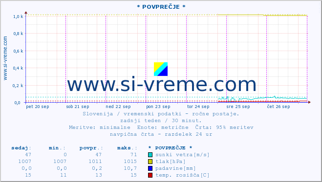 POVPREČJE :: * POVPREČJE * :: temperatura | vlaga | smer vetra | hitrost vetra | sunki vetra | tlak | padavine | temp. rosišča :: zadnji teden / 30 minut.