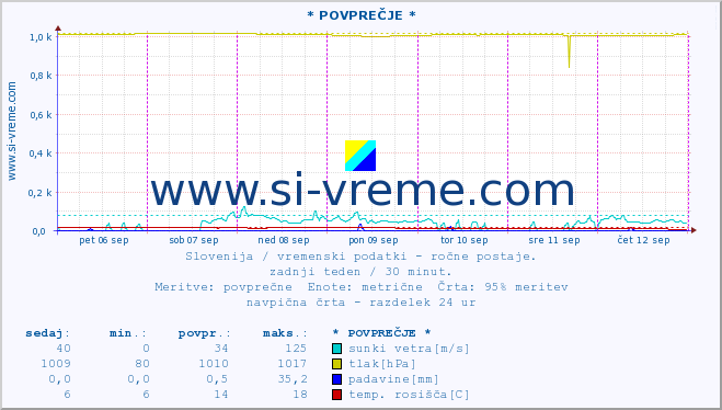 POVPREČJE :: * POVPREČJE * :: temperatura | vlaga | smer vetra | hitrost vetra | sunki vetra | tlak | padavine | temp. rosišča :: zadnji teden / 30 minut.