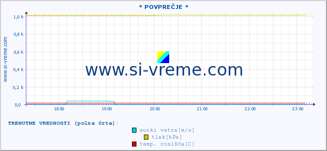 POVPREČJE :: * POVPREČJE * :: temperatura | vlaga | smer vetra | hitrost vetra | sunki vetra | tlak | padavine | temp. rosišča :: zadnji dan / 5 minut.