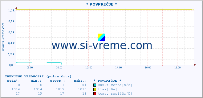 POVPREČJE :: * POVPREČJE * :: temperatura | vlaga | smer vetra | hitrost vetra | sunki vetra | tlak | padavine | temp. rosišča :: zadnji dan / 5 minut.