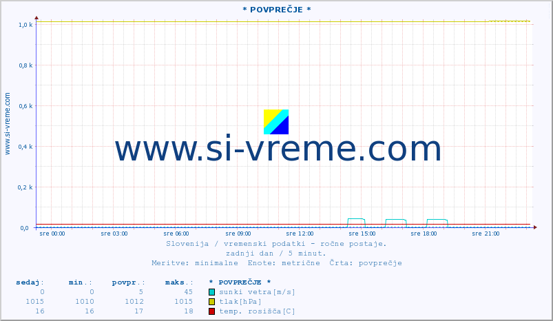 POVPREČJE :: * POVPREČJE * :: temperatura | vlaga | smer vetra | hitrost vetra | sunki vetra | tlak | padavine | temp. rosišča :: zadnji dan / 5 minut.