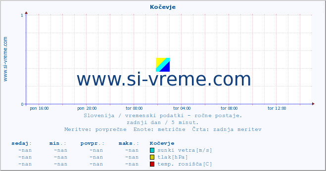 POVPREČJE :: Kočevje :: temperatura | vlaga | smer vetra | hitrost vetra | sunki vetra | tlak | padavine | temp. rosišča :: zadnji dan / 5 minut.