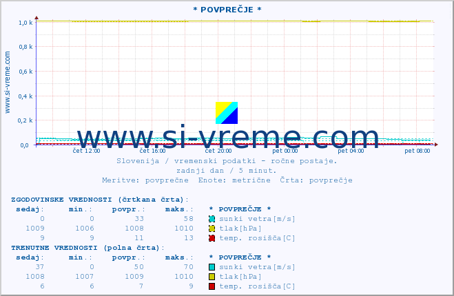 POVPREČJE :: * POVPREČJE * :: temperatura | vlaga | smer vetra | hitrost vetra | sunki vetra | tlak | padavine | temp. rosišča :: zadnji dan / 5 minut.