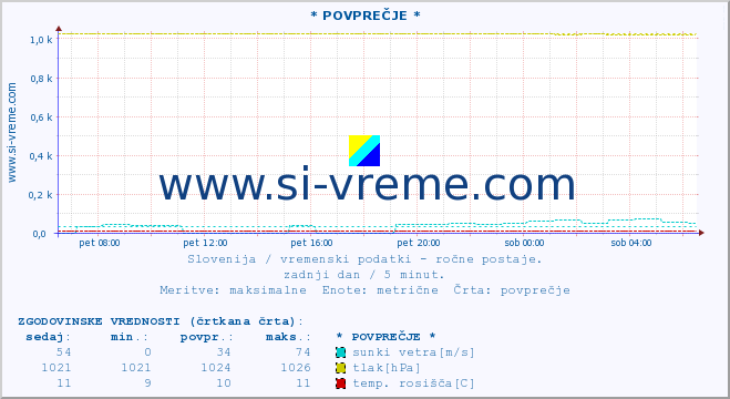 POVPREČJE :: * POVPREČJE * :: temperatura | vlaga | smer vetra | hitrost vetra | sunki vetra | tlak | padavine | temp. rosišča :: zadnji dan / 5 minut.