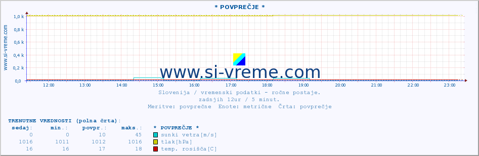 POVPREČJE :: * POVPREČJE * :: temperatura | vlaga | smer vetra | hitrost vetra | sunki vetra | tlak | padavine | temp. rosišča :: zadnji dan / 5 minut.