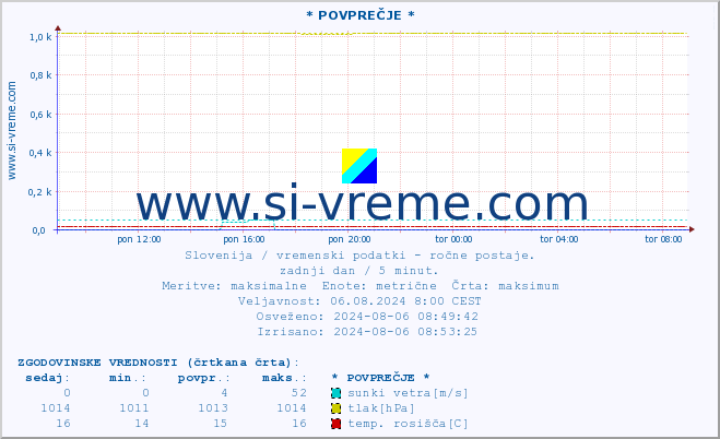 POVPREČJE :: * POVPREČJE * :: temperatura | vlaga | smer vetra | hitrost vetra | sunki vetra | tlak | padavine | temp. rosišča :: zadnji dan / 5 minut.