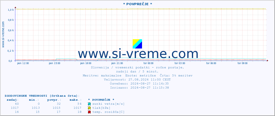 POVPREČJE :: * POVPREČJE * :: temperatura | vlaga | smer vetra | hitrost vetra | sunki vetra | tlak | padavine | temp. rosišča :: zadnji dan / 5 minut.