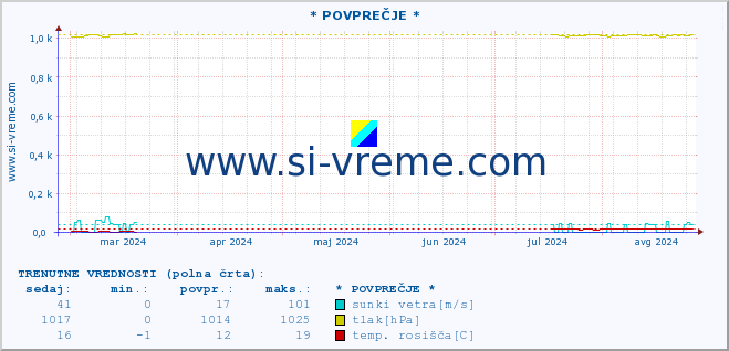 POVPREČJE :: * POVPREČJE * :: temperatura | vlaga | smer vetra | hitrost vetra | sunki vetra | tlak | padavine | temp. rosišča :: zadnje leto / en dan.