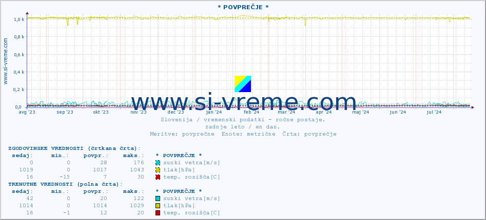 POVPREČJE :: * POVPREČJE * :: temperatura | vlaga | smer vetra | hitrost vetra | sunki vetra | tlak | padavine | temp. rosišča :: zadnje leto / en dan.