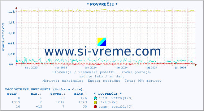 POVPREČJE :: * POVPREČJE * :: temperatura | vlaga | smer vetra | hitrost vetra | sunki vetra | tlak | padavine | temp. rosišča :: zadnje leto / en dan.