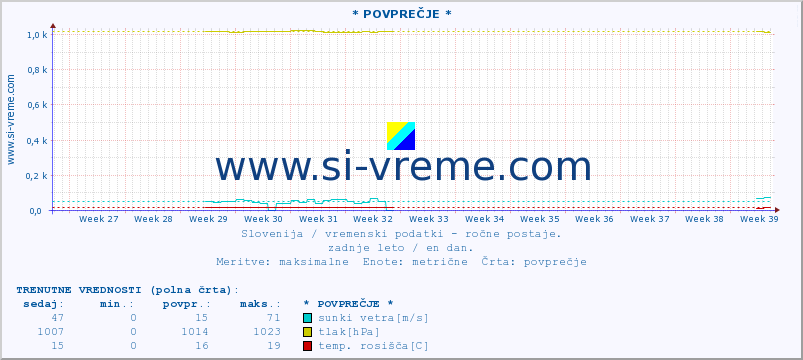 POVPREČJE :: * POVPREČJE * :: temperatura | vlaga | smer vetra | hitrost vetra | sunki vetra | tlak | padavine | temp. rosišča :: zadnje leto / en dan.