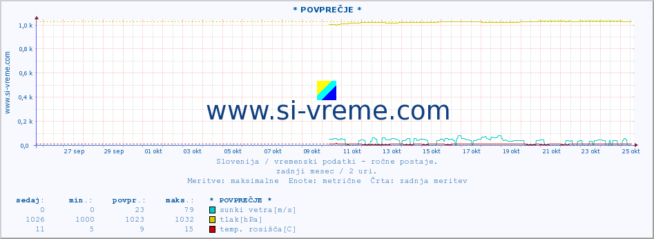 POVPREČJE :: * POVPREČJE * :: temperatura | vlaga | smer vetra | hitrost vetra | sunki vetra | tlak | padavine | temp. rosišča :: zadnji mesec / 2 uri.