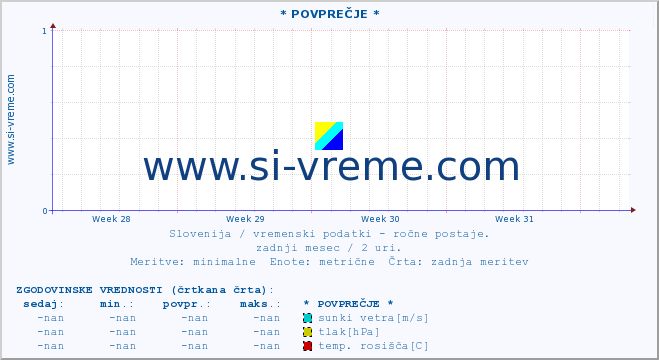 POVPREČJE :: * POVPREČJE * :: temperatura | vlaga | smer vetra | hitrost vetra | sunki vetra | tlak | padavine | temp. rosišča :: zadnji mesec / 2 uri.