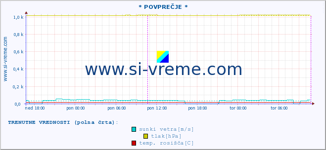 POVPREČJE :: * POVPREČJE * :: temperatura | vlaga | smer vetra | hitrost vetra | sunki vetra | tlak | padavine | temp. rosišča :: zadnji teden / 30 minut.