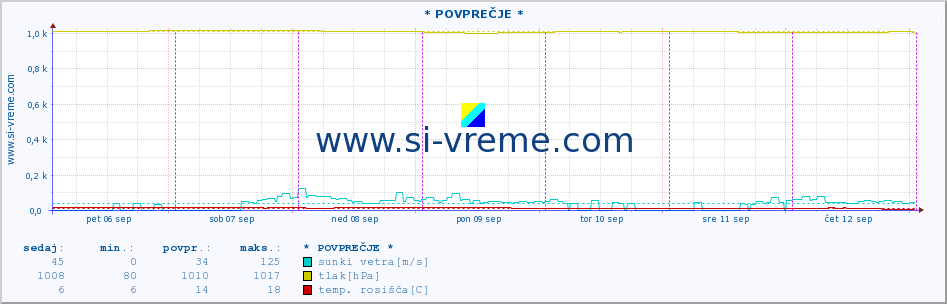 POVPREČJE :: * POVPREČJE * :: temperatura | vlaga | smer vetra | hitrost vetra | sunki vetra | tlak | padavine | temp. rosišča :: zadnji teden / 30 minut.