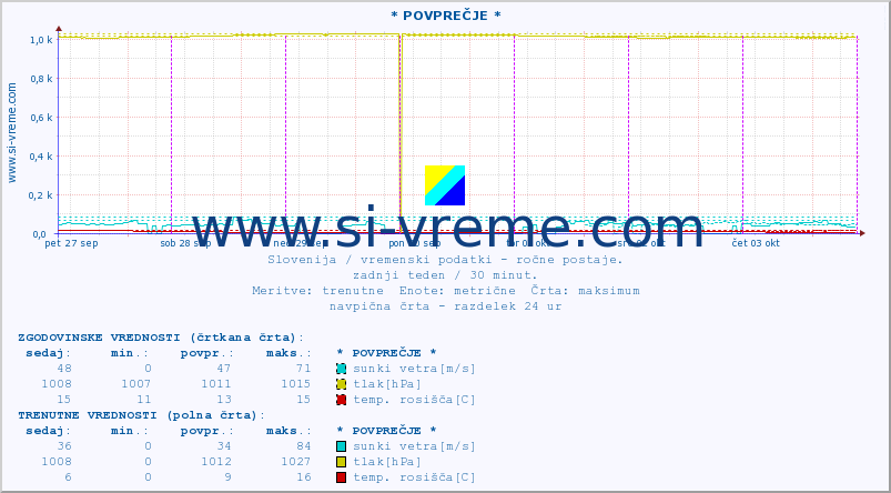 POVPREČJE :: * POVPREČJE * :: temperatura | vlaga | smer vetra | hitrost vetra | sunki vetra | tlak | padavine | temp. rosišča :: zadnji teden / 30 minut.