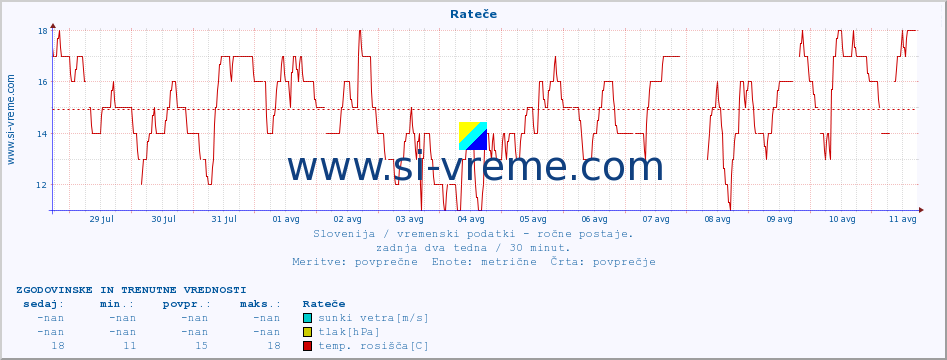 POVPREČJE :: Rateče :: temperatura | vlaga | smer vetra | hitrost vetra | sunki vetra | tlak | padavine | temp. rosišča :: zadnja dva tedna / 30 minut.