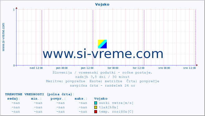 POVPREČJE :: Vojsko :: temperatura | vlaga | smer vetra | hitrost vetra | sunki vetra | tlak | padavine | temp. rosišča :: zadnji teden / 30 minut.