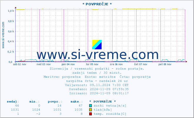 POVPREČJE :: * POVPREČJE * :: temperatura | vlaga | smer vetra | hitrost vetra | sunki vetra | tlak | padavine | temp. rosišča :: zadnji teden / 30 minut.