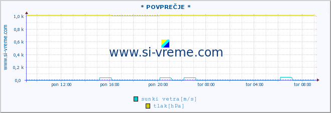 POVPREČJE :: * POVPREČJE * :: temperatura | vlaga | smer vetra | hitrost vetra | sunki vetra | tlak | padavine | temp. rosišča :: zadnji dan / 5 minut.