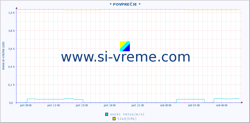 POVPREČJE :: * POVPREČJE * :: temperatura | vlaga | smer vetra | hitrost vetra | sunki vetra | tlak | padavine | temp. rosišča :: zadnji dan / 5 minut.