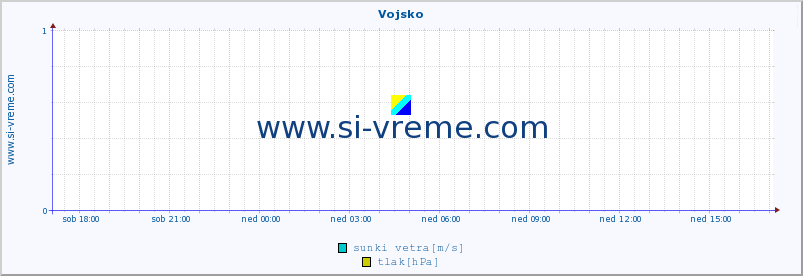 POVPREČJE :: Vojsko :: temperatura | vlaga | smer vetra | hitrost vetra | sunki vetra | tlak | padavine | temp. rosišča :: zadnji dan / 5 minut.