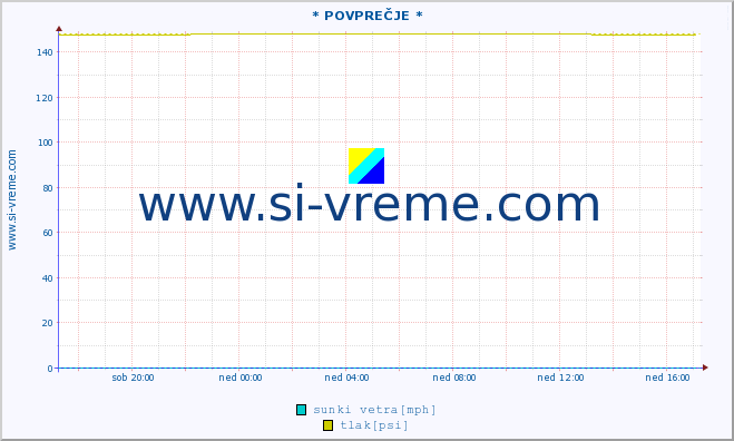 POVPREČJE :: * POVPREČJE * :: temperatura | vlaga | smer vetra | hitrost vetra | sunki vetra | tlak | padavine | temp. rosišča :: zadnji dan / 5 minut.