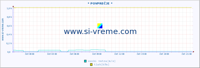 POVPREČJE :: * POVPREČJE * :: temperatura | vlaga | smer vetra | hitrost vetra | sunki vetra | tlak | padavine | temp. rosišča :: zadnji dan / 5 minut.