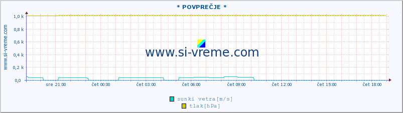 POVPREČJE :: * POVPREČJE * :: temperatura | vlaga | smer vetra | hitrost vetra | sunki vetra | tlak | padavine | temp. rosišča :: zadnji dan / 5 minut.