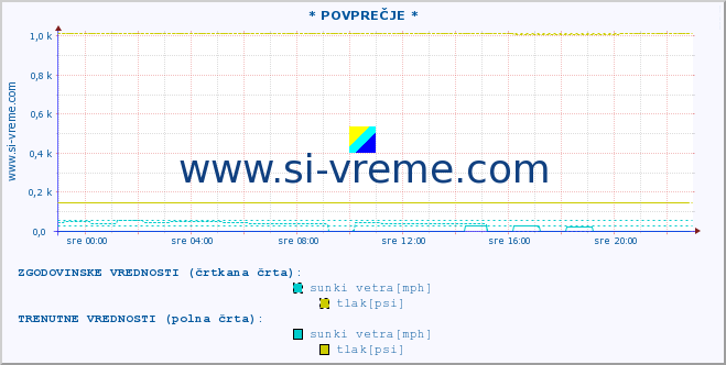 POVPREČJE :: * POVPREČJE * :: temperatura | vlaga | smer vetra | hitrost vetra | sunki vetra | tlak | padavine | temp. rosišča :: zadnji dan / 5 minut.