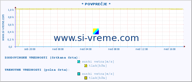 POVPREČJE :: * POVPREČJE * :: temperatura | vlaga | smer vetra | hitrost vetra | sunki vetra | tlak | padavine | temp. rosišča :: zadnji dan / 5 minut.