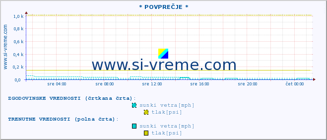 POVPREČJE :: * POVPREČJE * :: temperatura | vlaga | smer vetra | hitrost vetra | sunki vetra | tlak | padavine | temp. rosišča :: zadnji dan / 5 minut.