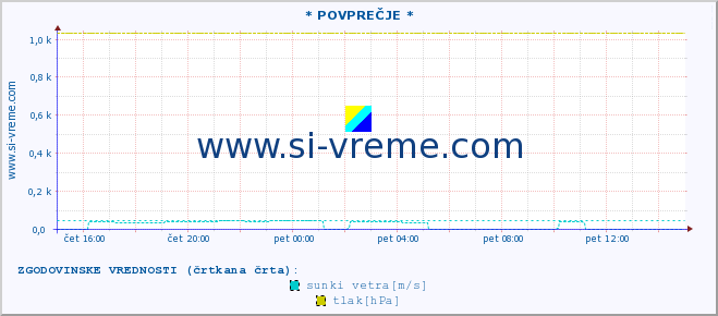 POVPREČJE :: * POVPREČJE * :: temperatura | vlaga | smer vetra | hitrost vetra | sunki vetra | tlak | padavine | temp. rosišča :: zadnji dan / 5 minut.