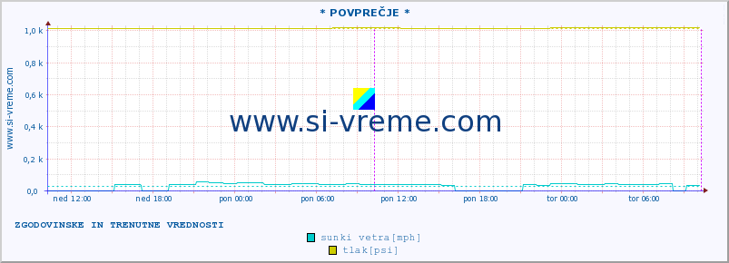 POVPREČJE :: * POVPREČJE * :: temperatura | vlaga | smer vetra | hitrost vetra | sunki vetra | tlak | padavine | temp. rosišča :: zadnja dva dni / 5 minut.