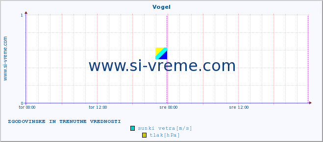 POVPREČJE :: Vogel :: temperatura | vlaga | smer vetra | hitrost vetra | sunki vetra | tlak | padavine | temp. rosišča :: zadnja dva dni / 5 minut.