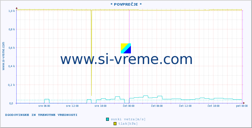 POVPREČJE :: * POVPREČJE * :: temperatura | vlaga | smer vetra | hitrost vetra | sunki vetra | tlak | padavine | temp. rosišča :: zadnja dva dni / 5 minut.