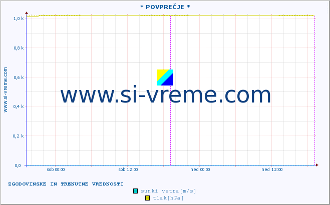 POVPREČJE :: * POVPREČJE * :: temperatura | vlaga | smer vetra | hitrost vetra | sunki vetra | tlak | padavine | temp. rosišča :: zadnja dva dni / 5 minut.