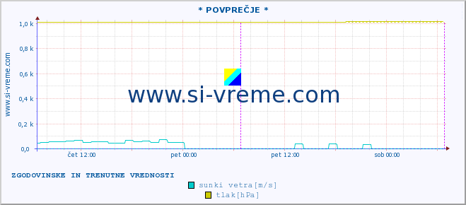 POVPREČJE :: * POVPREČJE * :: temperatura | vlaga | smer vetra | hitrost vetra | sunki vetra | tlak | padavine | temp. rosišča :: zadnja dva dni / 5 minut.