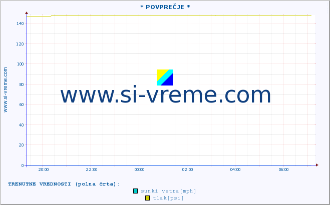 POVPREČJE :: * POVPREČJE * :: temperatura | vlaga | smer vetra | hitrost vetra | sunki vetra | tlak | padavine | temp. rosišča :: zadnji dan / 5 minut.