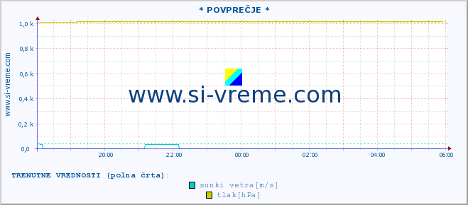 POVPREČJE :: * POVPREČJE * :: temperatura | vlaga | smer vetra | hitrost vetra | sunki vetra | tlak | padavine | temp. rosišča :: zadnji dan / 5 minut.