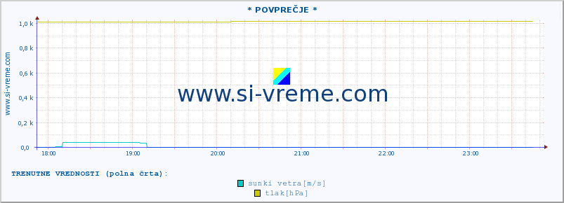 POVPREČJE :: * POVPREČJE * :: temperatura | vlaga | smer vetra | hitrost vetra | sunki vetra | tlak | padavine | temp. rosišča :: zadnji dan / 5 minut.