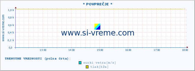 POVPREČJE :: * POVPREČJE * :: temperatura | vlaga | smer vetra | hitrost vetra | sunki vetra | tlak | padavine | temp. rosišča :: zadnji dan / 5 minut.