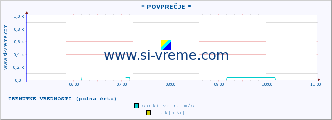 POVPREČJE :: * POVPREČJE * :: temperatura | vlaga | smer vetra | hitrost vetra | sunki vetra | tlak | padavine | temp. rosišča :: zadnji dan / 5 minut.